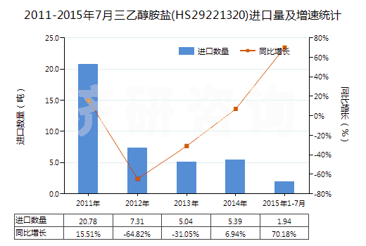 2011-2015年7月三乙醇胺鹽(HS29221320)進(jìn)口量及增速統(tǒng)計(jì)